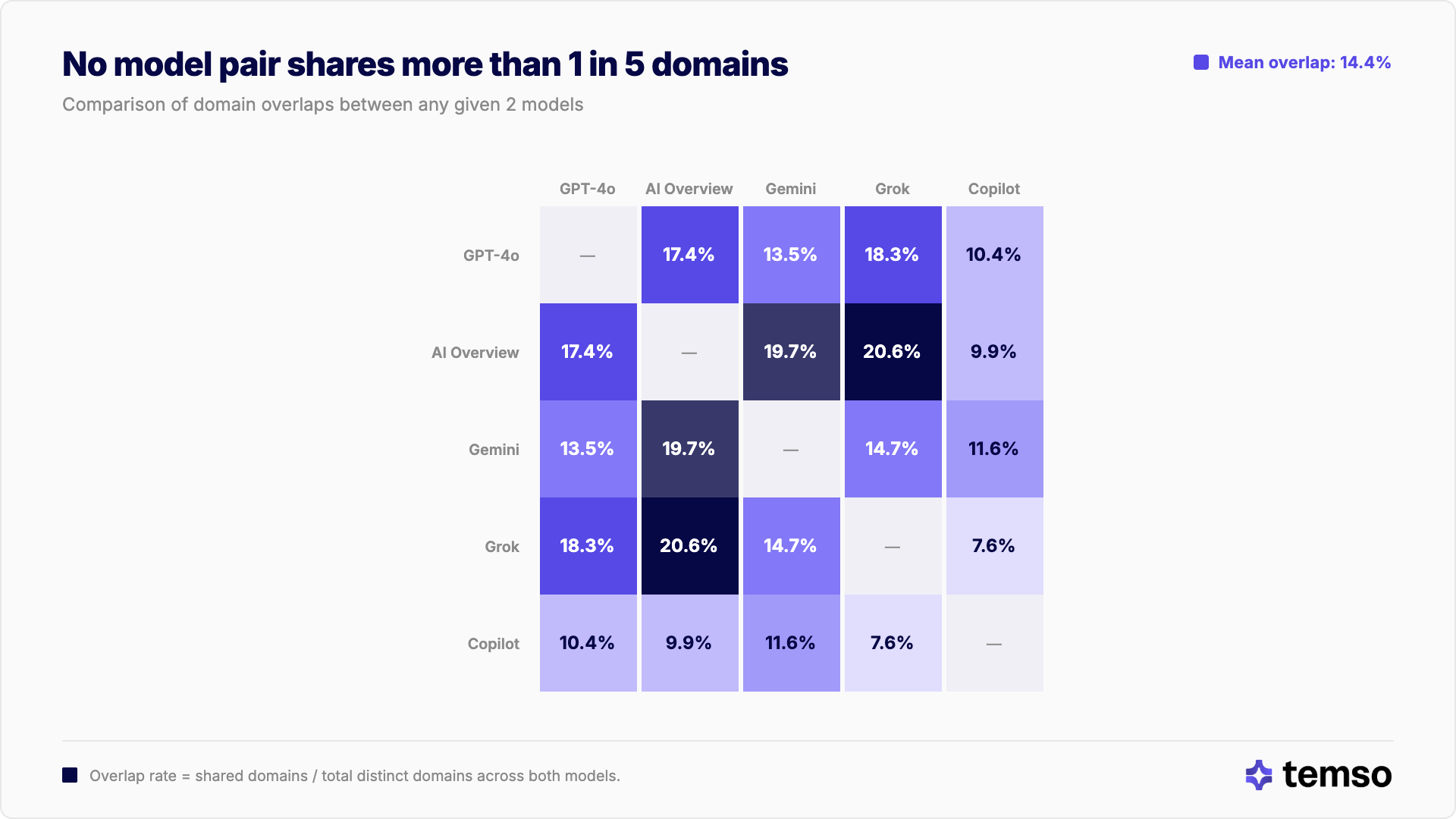 No AI model share more than 1 in 5 domains.