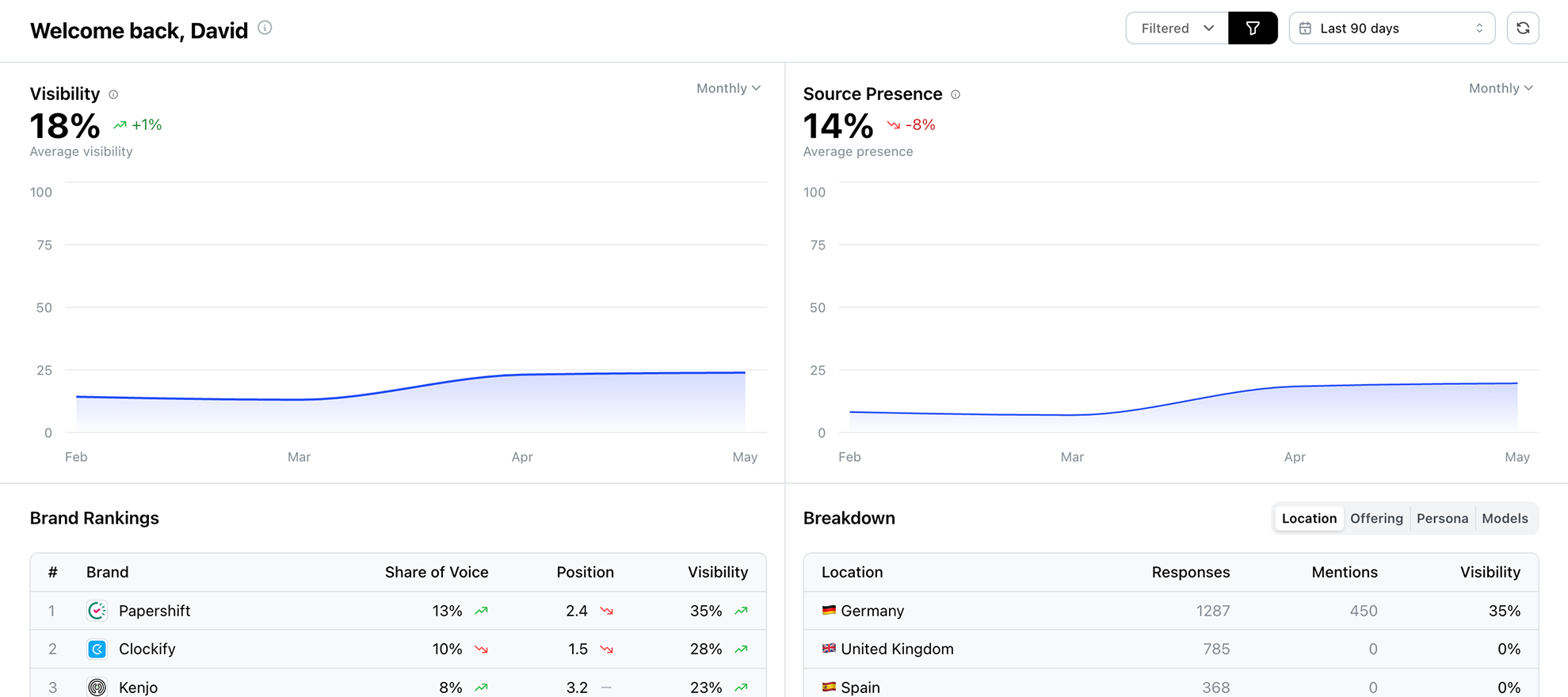 Temso AI Search Visibility dashboard showing visibility, source presence, brand rankings and breakdown